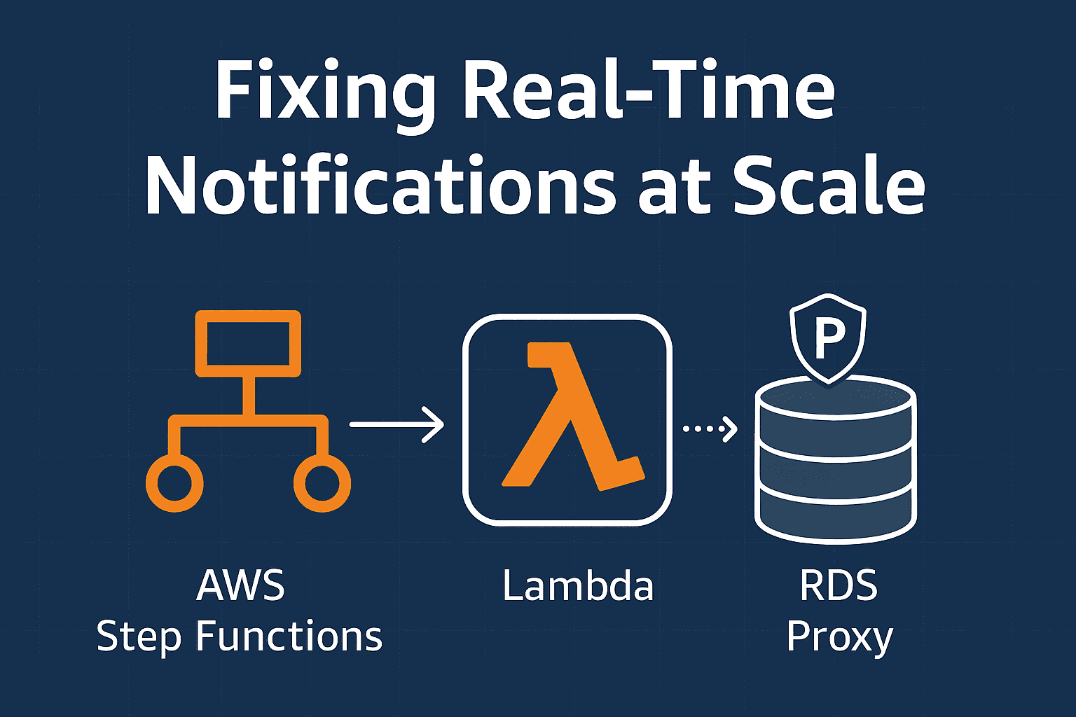 How We Solved the On-Time Notification Delivery Problem at Scale