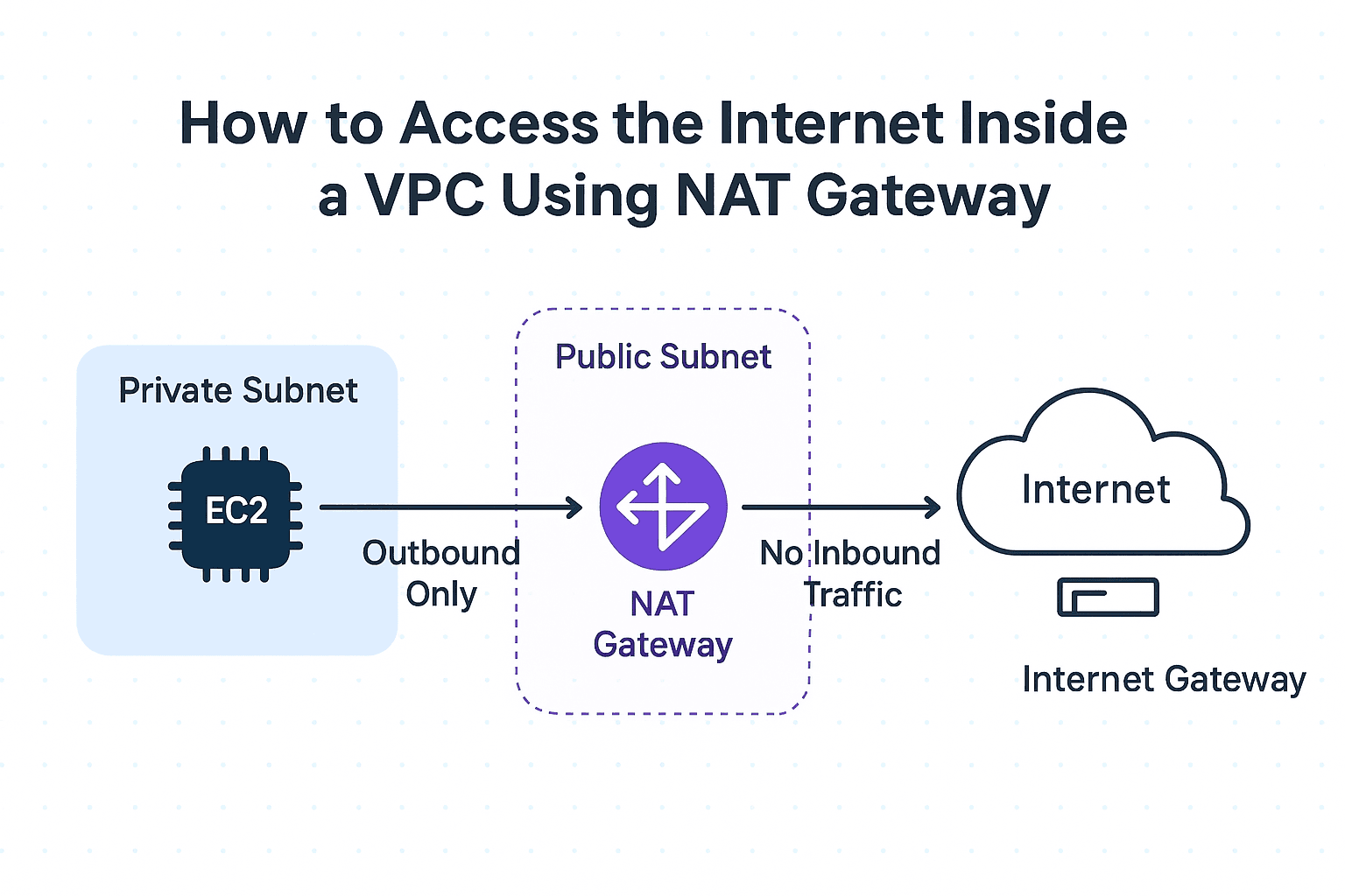 How We Enabled Internet Access Inside a Private VPC Subnet Using NAT
