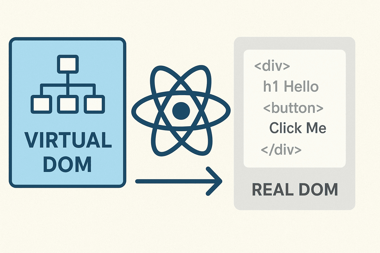 React Virtual DOM: Why It Makes React Better and How It Really Works